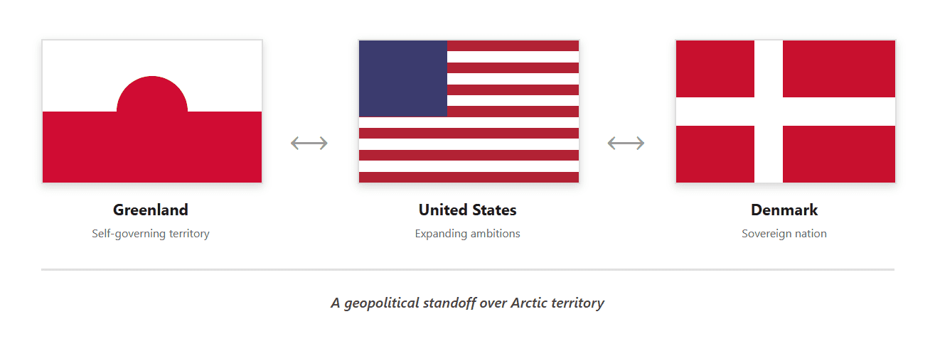 Flags of Greenland, United States, and Denmark representing the territorial dispute over Arctic sovereignty